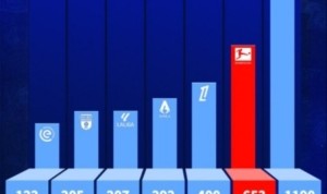 球王会体育平台-英超今夏引援转会费去向：联赛内部11.9亿，德甲6.53亿，法甲4亿